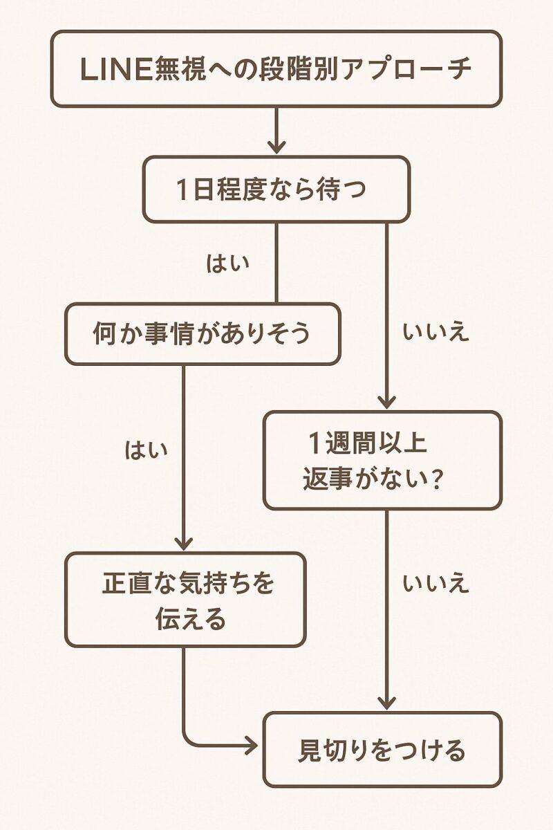 LINE段階別フローチャート